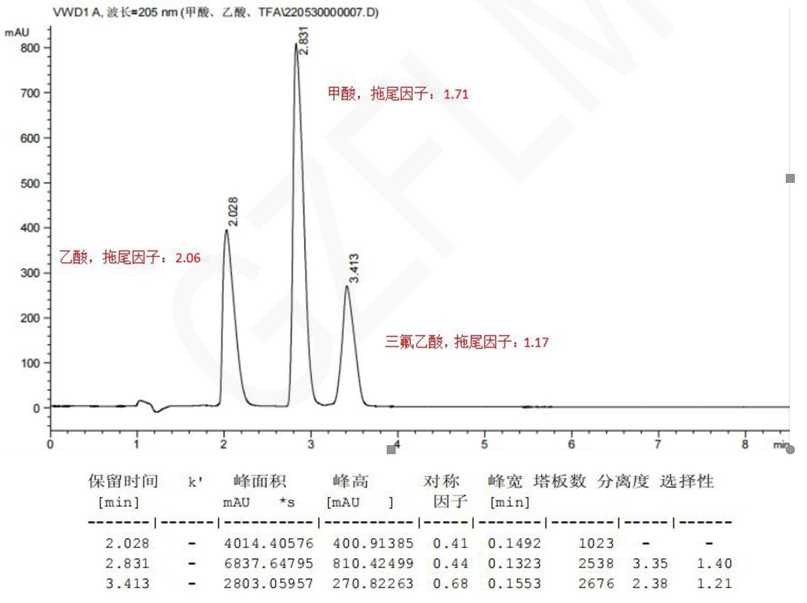 甲酸、乙酸與三氟乙酸的HPLC檢測(cè)流動(dòng)相
